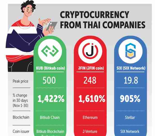 泰国炒虚拟货币的真不少Bitkub 排名上升每日交易额现为 280 亿泰铢