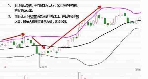 中国股市：用布林带的人并不多，但它抓主升浪，擒大牛，把握段中线级别行情成功率惊人！不输给MACD