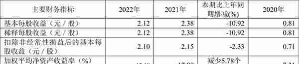 嘉元科技：2022年净利润同比下降5.36% 拟10转4股派5.5元
