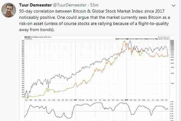 比特币概念股票(数字货币经济学家：比特币和全球股票市场呈正相关)