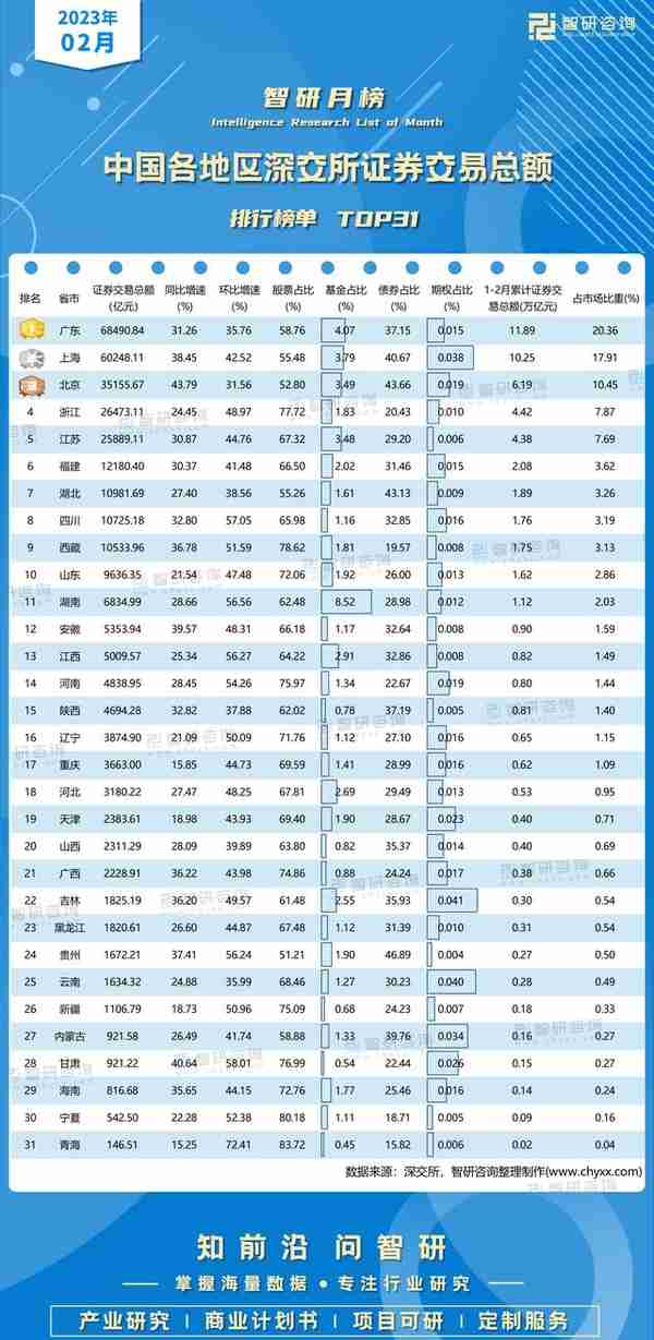 2023年2月中国各地区深交所证券交易总额排行榜单TOP31