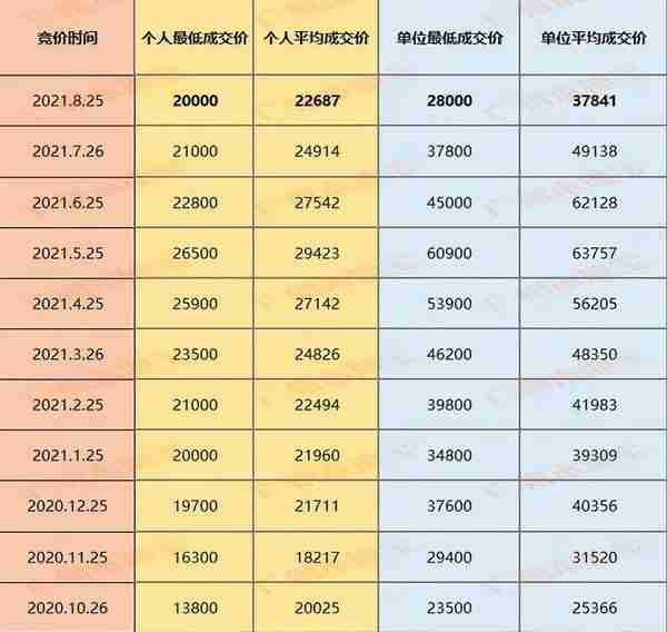 车牌摇号城市大盘点，北京人均摇号84年，上海价格高达18万元