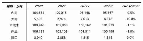 方正中期期货：2022年螺纹钢市场回顾与2023年展望