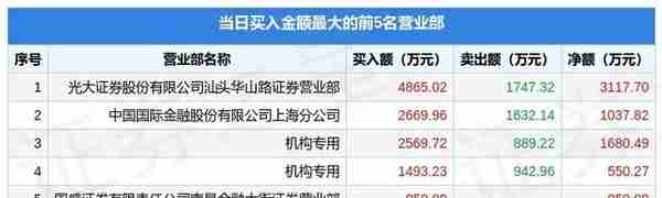 4月18日天马股份（002122）龙虎榜数据：游资小棉袄上榜