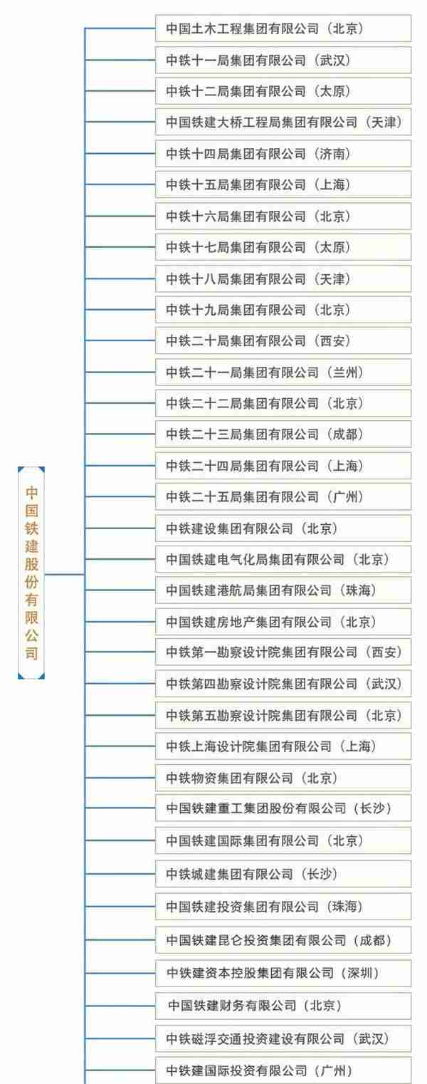中国铁建及其35家成员单位组织架构一览