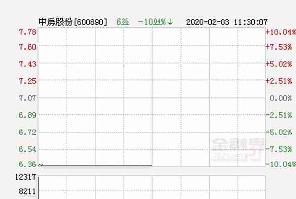 快讯：中房股份跌停 报于6.36元