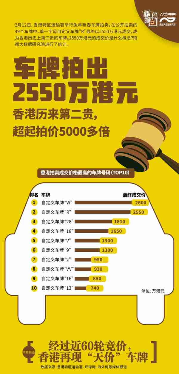 高出底价五千多倍，香港车牌拍出2550万港元是什么概念？