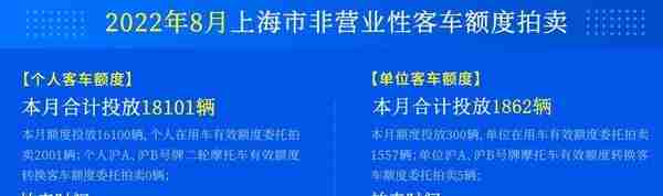 2022年8月上海市非营业性客车额度拍卖公告