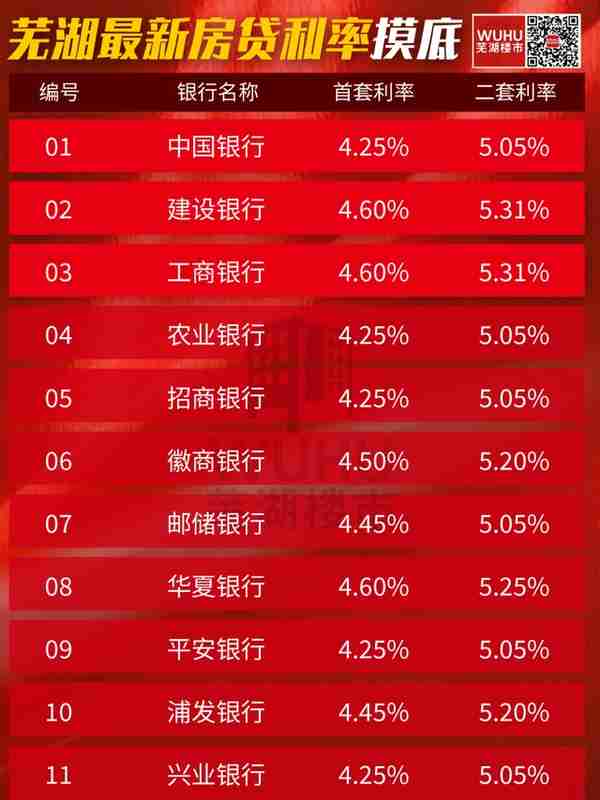 首套最低4.25%！芜湖房贷利率降到“地板价”