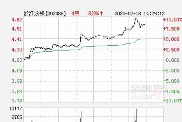 快讯：浙江永强涨停 报于4.62元