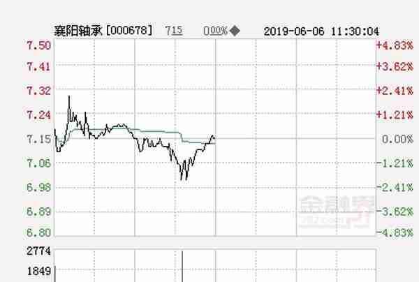 快讯：襄阳轴承跌停 报于7.15元