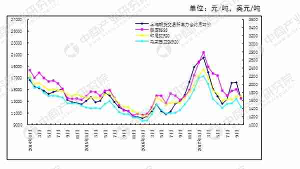 2017年10月天然橡胶市场供需形势分析：天然橡胶现货价格下跌