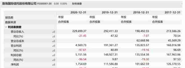 被疑走通道的现金管理类产品兑付完毕 渤海信托“涅槃重生”去年净利0.4亿元