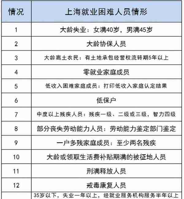 上海4050最新政策，看看申请要求和补贴金额