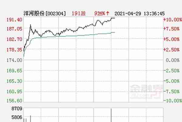 快讯：洋河股份涨停 报于191.4元