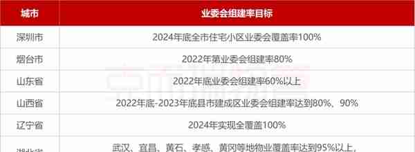 2022年中国物业服务企业管理规模榜TOP100