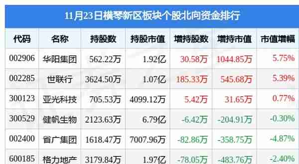 横琴新区板块11月23日跌0.69%，恒信东方领跌，主力资金净流出1.4亿元