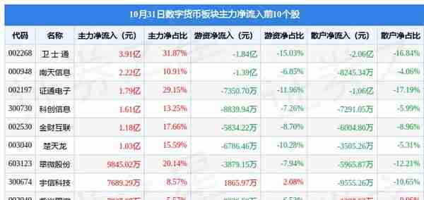 数字货币板块10月31日涨4.4%，中科江南领涨，主力资金净流入22.02亿元