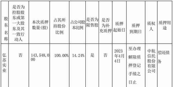 弘业期货股东弘苏实业质押1.44亿股 占所持股份100%