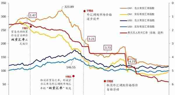 流动性经济学 | 把市场的交给市场：人民币汇率70年史（1949-2019）