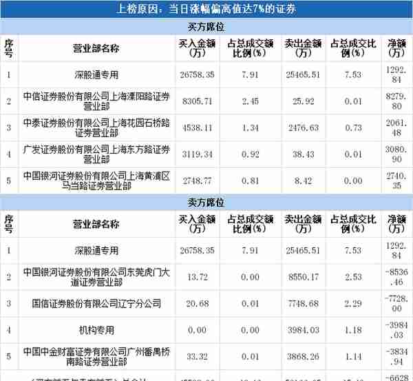 多主力现身龙虎榜，中航飞机上涨8.21%（11-26）