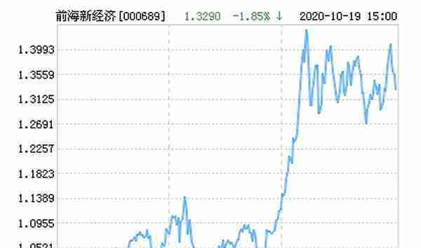 000689股票行情(前海开源新经济混合基金最新净值跌幅达185%)