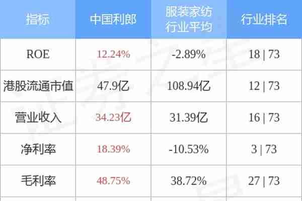 中国利郎(01234.HK)：2022年“LILANZ”产品零售金额同比下跌6%
