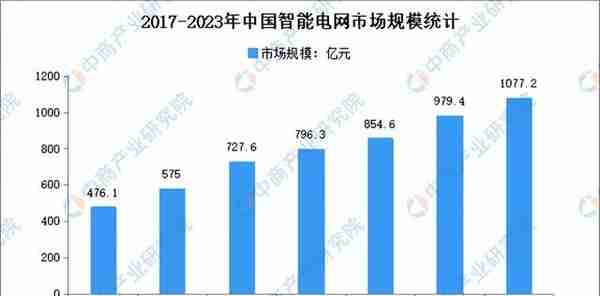 2022年中国智能电网行业市场回顾及2023年发展前景预测分析