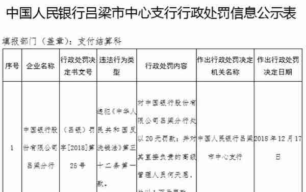 中国银行吕梁分行违反反洗钱法 遭央行罚款