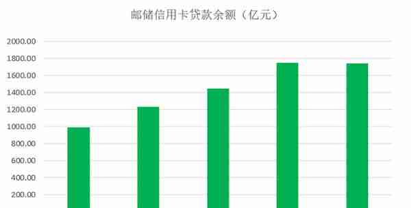 中报｜邮储信用卡上半年实现新增发卡330万张