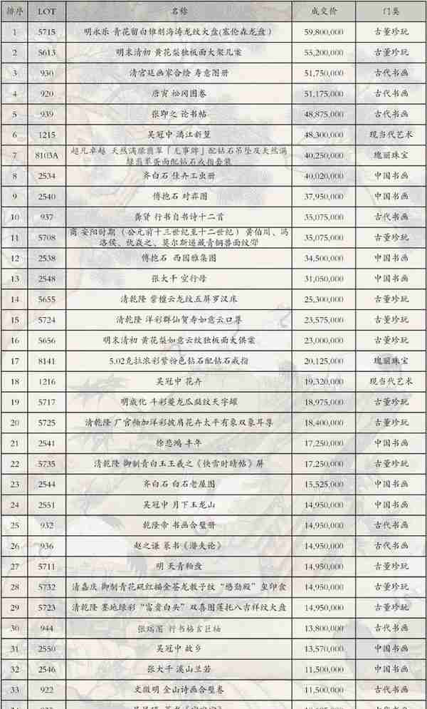点燃2023艺术拍卖市场：北京保利“瓷王”诞生，35件拍品过千万！