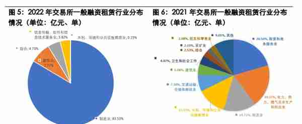 东方金诚关于融租赁行业的分析以及2023年展望