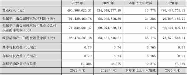 青岛食品：2022年净利润同比增长34.38% 拟10转3股派3元