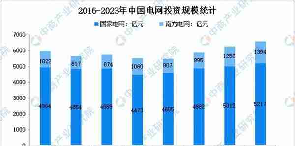 2022年中国智能电网行业市场回顾及2023年发展前景预测分析