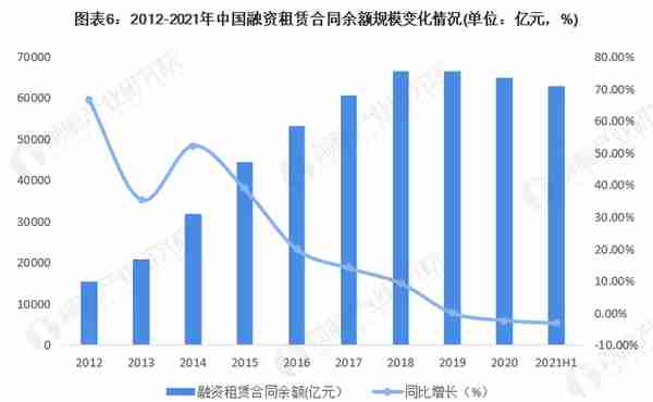 预见2022：《2022年中国融资租赁行业全景图谱》(附发展前景等)