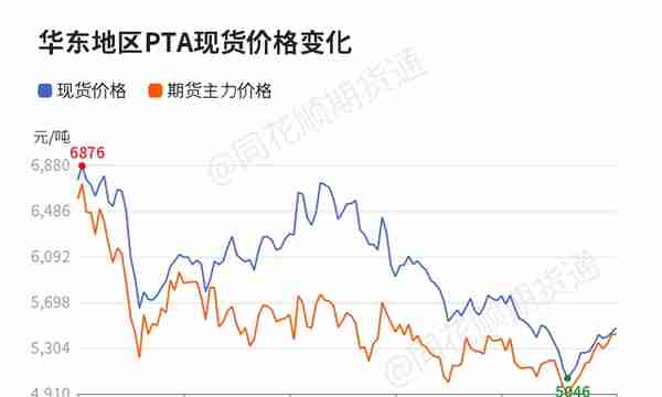 【收评】PTA日内上涨1.57% 机构称供需矛盾仍存 PTA短期震荡