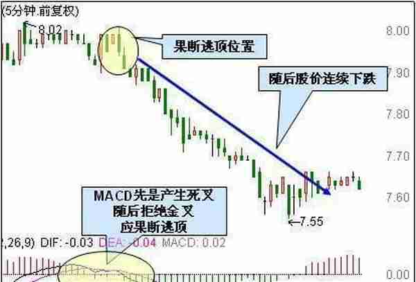 中国股市真正发财的一种人：用最“笨”的办法，牢记“5分钟MACD逃顶法”，次次都能卖在最高点