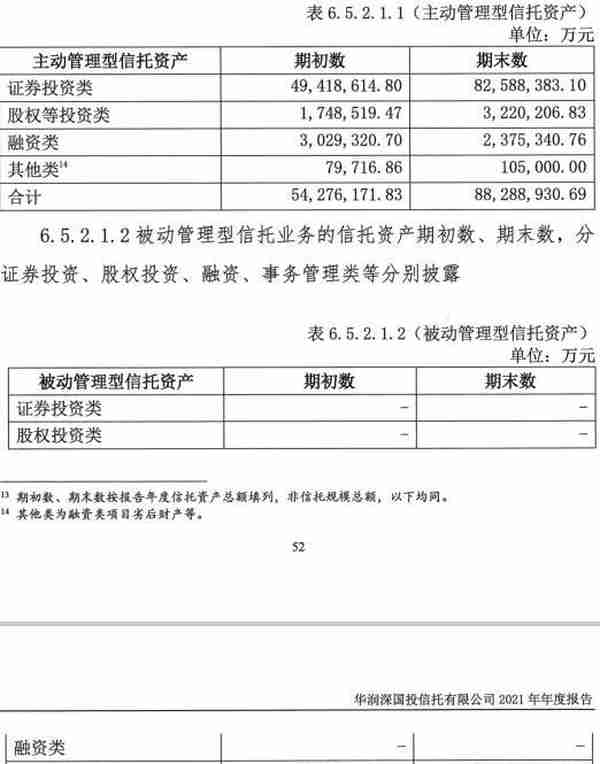 华润信托：信托资产规模为13089.38亿，增27.86% 手续费及佣金收入16.74亿，下降4.18%