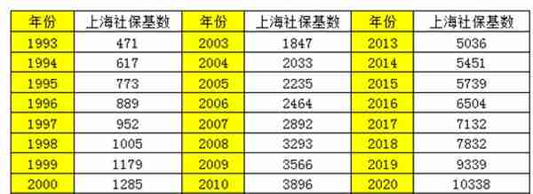 上海平均工资缴社保(上海平均社保是多少)