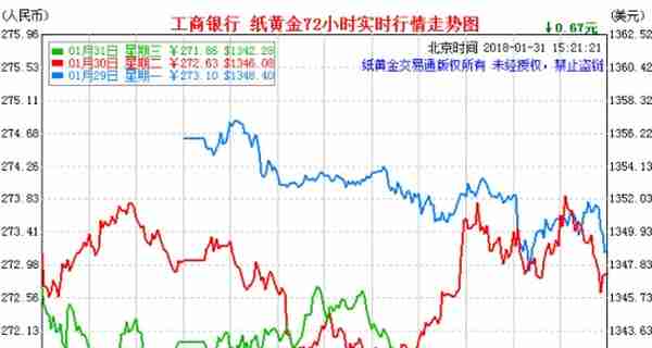 1月31日中国银行纸黄金价格走势图 纸黄金实时行情