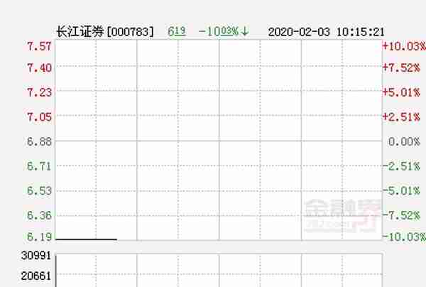 快讯：长江证券跌停 报于6.19元