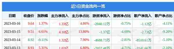 中国铁建（601186）3月16日主力资金净买入1.33亿元
