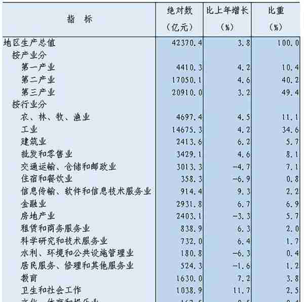 河北省2022年国民经济和社会发展统计公报
