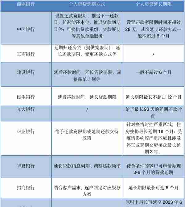 广州多家银行明确可延期还房贷，最长可延期18个月