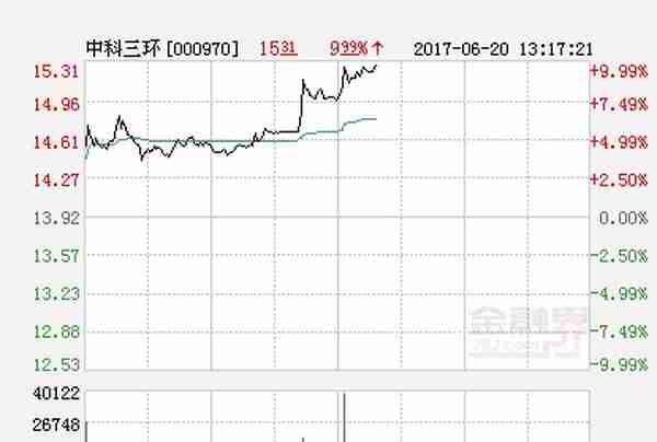 快讯：中科三环涨停 报于21.22元