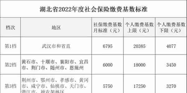 湖北省2022年社保缴费基数细则，缴费基数4077交15年退休金多少？