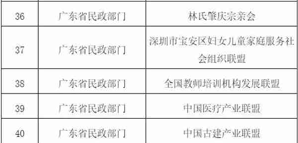中国天使投资联盟、中国医疗产业联盟等41家非法社会组织被依法取缔