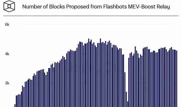 Flashbots 以 10 亿美元的估值寻求高达 5000 万美元的投资
