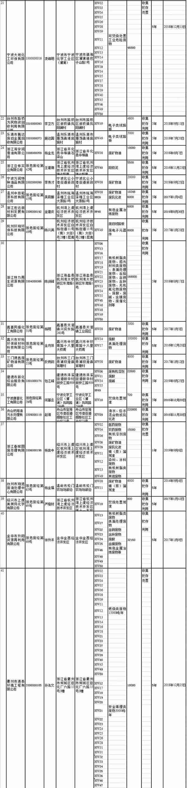 283家全名单 浙江省危险废物经营单位最新统计信息公布
