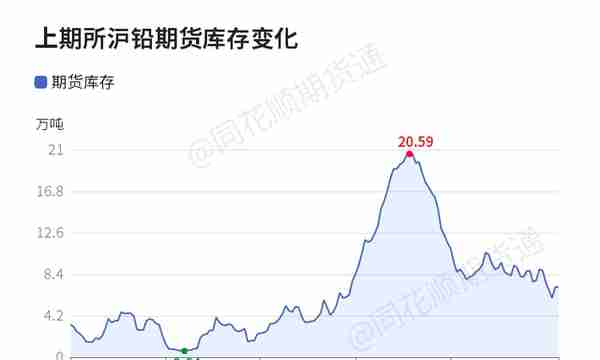 「收评」沪铅日内上涨0.20% 近5日累计跌幅0.13%